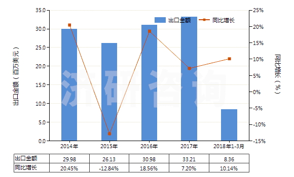 2014-2018年3月中國焊接輔助劑、作焊條芯子或焊條涂料用的制品(HS38109000)出口總額及增速統(tǒng)計